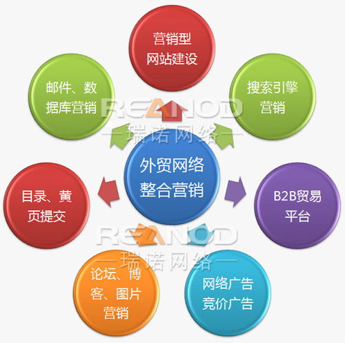 瑞諾國際互聯網整合營銷與互聯網銷售 驅動商業增長的雙引擎